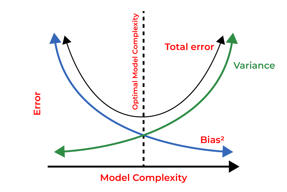 bias vs variance in machine learning