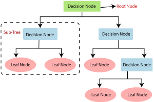 What Is Decision Tree Learning In Machine Learning?