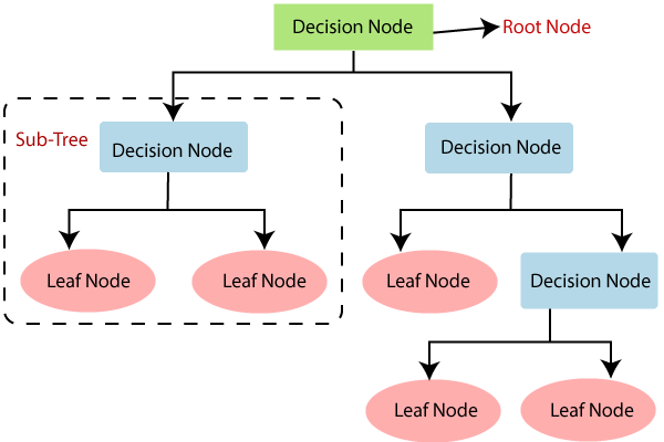 What Is Decision Tree Learning In Machine Learning?