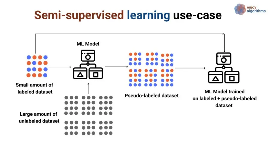 semi-supervised learning schematic